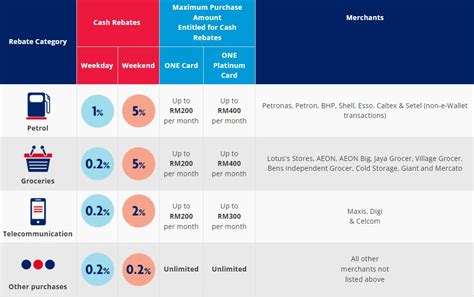 uob one card smart cash rebate|UOB One rebate card.